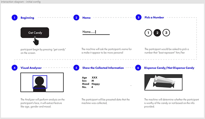 Six-step interaction diagram: press Get Candy, enter a name, pick a number, a visual analyzer scans the participant's face, their collected information is shown, then the machine dispenses or withholds candy.