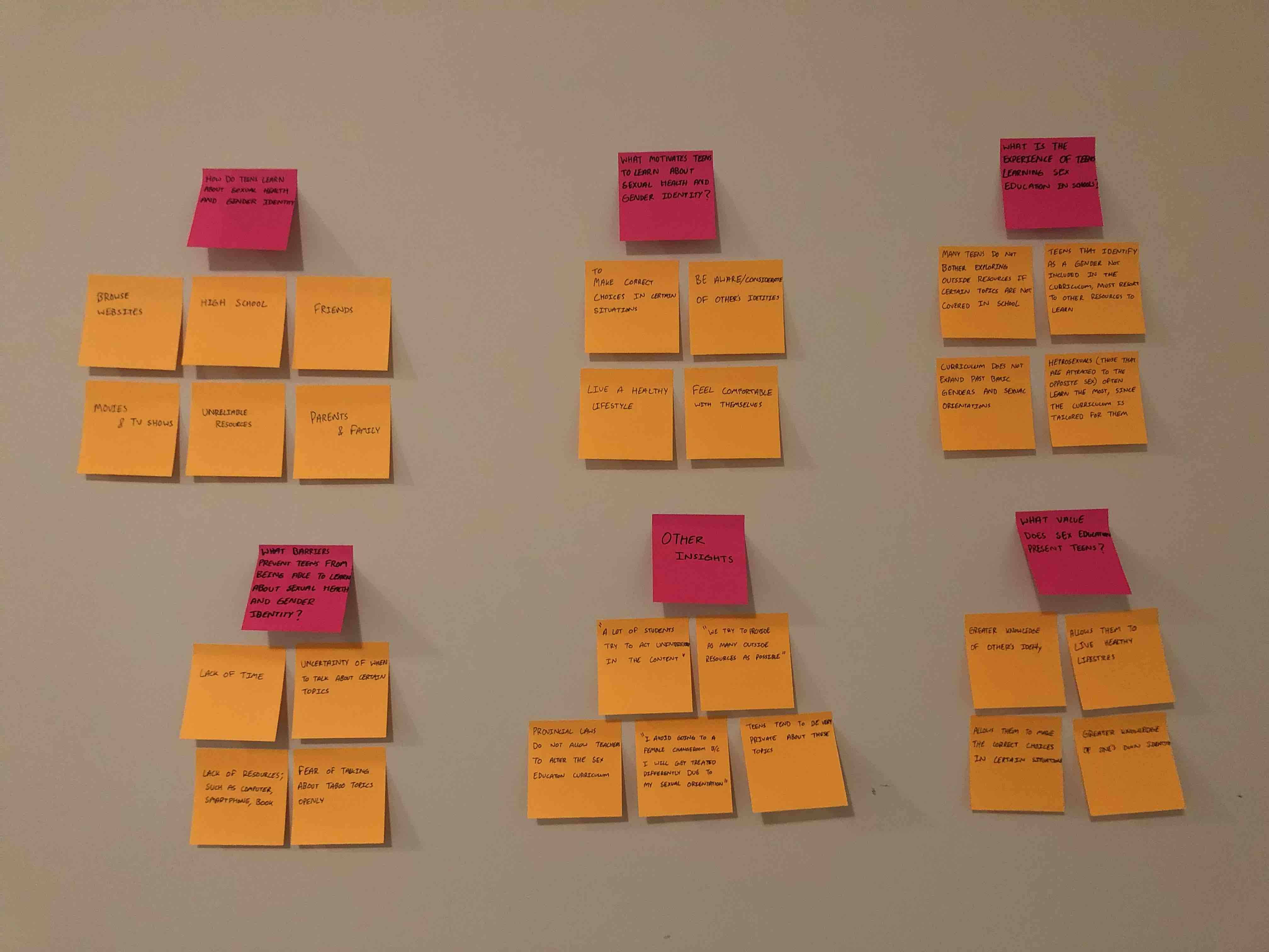 An affinity map on a wall, grouping interview quotes and survey responses into clusters.